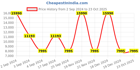 tatacliq.com Geox Men's U Adacter F Navy Leather Casual Sneakers geox Price History Graph from 2 Sep 2024 to 23 Oct 2025