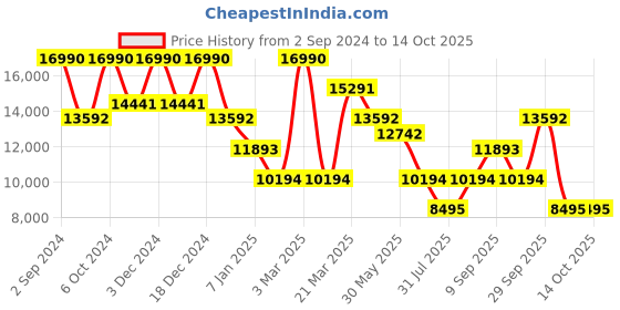 tatacliq.com Geox Men's U Adacter White Casual Sneakers geox Price History Graph from 2 Sep 2024 to 14 Oct 2025
