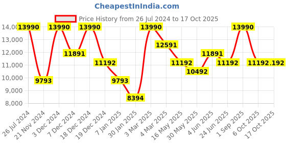 tatacliq.com Geox Men's U Adacter Wide Brown Loafers geox Price History Graph from 26 Jul 2024 to 15 Oct 2025
