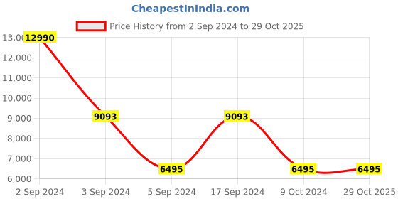 tatacliq.com Geox Men's U Aurelio Black Leather Derby Boots geox Price History Graph from 2 Sep 2024 to 28 Oct 2025