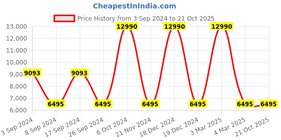 tatacliq.com Geox Men's U Deiven Cognac Leather Casual Sneakers geox Price History Graph from 3 Sep 2024 to 21 Oct 2025