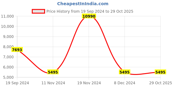 tatacliq.com Geox Men's U Edgware Black Casual Sneakers geox Price History Graph from 19 Sep 2024 to 29 Oct 2025