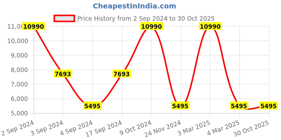 tatacliq.com Geox Men's U Edgware Cognac Casual Sneakers geox Price History Graph from 2 Sep 2024 to 30 Oct 2025