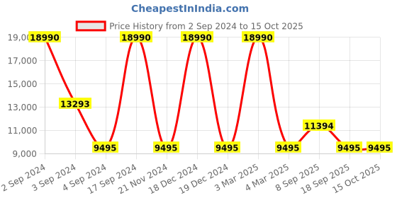 tatacliq.com Geox Men's U Fluctis Navy Casual Sneakers geox Price History Graph from 2 Sep 2024 to 14 Oct 2025