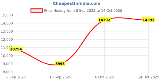 tatacliq.com Geox Men's U Granito+Grip B ABX D Brown Boots geox Price History Graph from 8 Sep 2025 to 13 Oct 2025