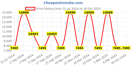 tatacliq.com Geox Men's U Iacopo Black Leather Derby Shoes geox Price History Graph from 31 Jul 2024 to 26 Oct 2025