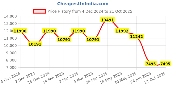 tatacliq.com Geox Men's U Kosmopolis + Grip B Brown Loafers geox Price History Graph from 4 Dec 2024 to 20 Oct 2025