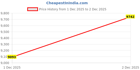 tatacliq.com Geox Men's U Kosmopolis +Grip W A Black Loafers geox Price History Graph from 1 Dec 2025 to 2 Dec 2025