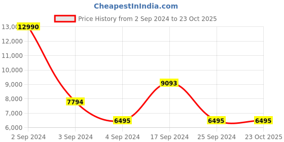 tatacliq.com Geox Men's U Kosmopolis+Grip Navy Loafers geox Price History Graph from 2 Sep 2024 to 22 Oct 2025