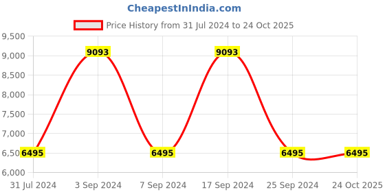 tatacliq.com Geox Men's U Moner W 2FIT Black Leather Casual Loafers geox Price History Graph from 31 Jul 2024 to 23 Oct 2025