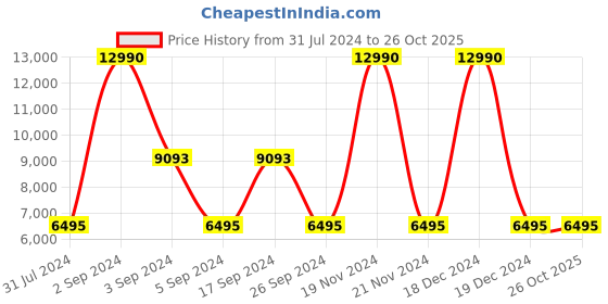 tatacliq.com Geox Men's U Moner W 2FIT Coffee Leather Casual Loafers geox Price History Graph from 31 Jul 2024 to 26 Oct 2025