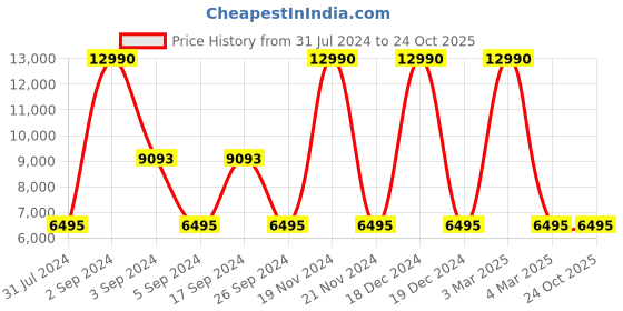 tatacliq.com Geox Men's U Moner W 2FIT Coffee Leather Casual Loafers geox Price History Graph from 31 Jul 2024 to 23 Oct 2025