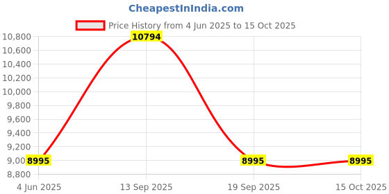 tatacliq.com Geox Men's U Nebula+Grip B ABX C Black Boots geox Price History Graph from 4 Jun 2025 to 14 Oct 2025