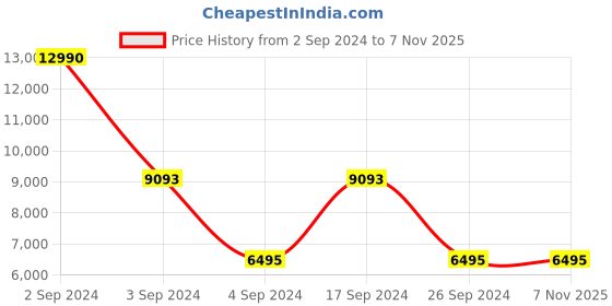 tatacliq.com Geox Men's U Sapienza Black Loafers geox Price History Graph from 2 Sep 2024 to 6 Nov 2025