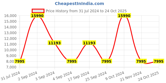 tatacliq.com Geox Men's U Spherica Actif Black Leather Running Shoes geox Price History Graph from 31 Jul 2024 to 23 Oct 2025