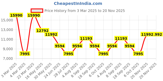 tatacliq.com Geox Men's U Spherica Actif Green Running Shoes geox Price History Graph from 3 Mar 2025 to 19 Nov 2025