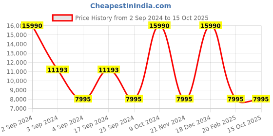 tatacliq.com Geox Men's U Spherica Actif White Running Shoes geox Price History Graph from 2 Sep 2024 to 15 Oct 2025