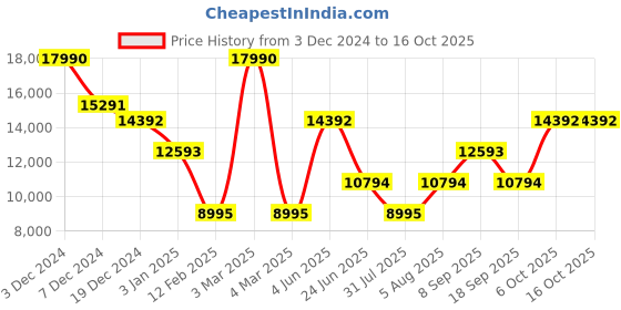 tatacliq.com Geox Men's U Spherica Actif X2 B ABX A Brown Boots geox Price History Graph from 3 Dec 2024 to 16 Oct 2025