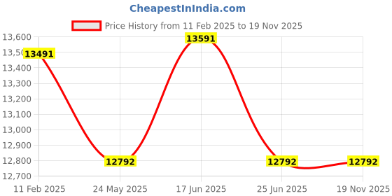 tatacliq.com Geox Men's U Spherica EC10 C Casual Loafers geox Price History Graph from 11 Feb 2025 to 18 Nov 2025