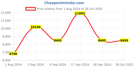 tatacliq.com Geox Men's U Spherica EC11 Coffee Derby Shoes geox Price History Graph from 1 Aug 2024 to 28 Oct 2025