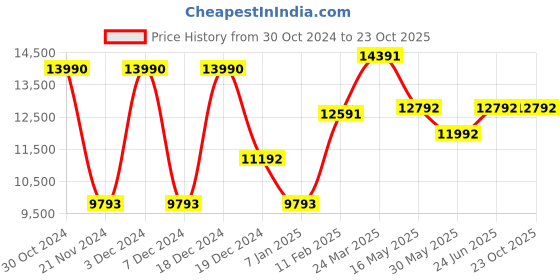 tatacliq.com Geox Men's U Spherica EC11 Derby Shoes geox Price History Graph from 30 Oct 2024 to 22 Oct 2025
