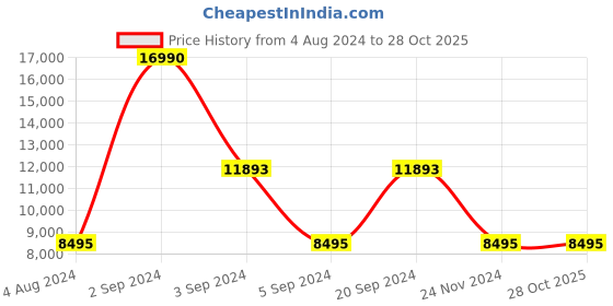 tatacliq.com Geox Men's U Spherica EC2 Black Leather Casual Sneakers geox Price History Graph from 4 Aug 2024 to 28 Oct 2025
