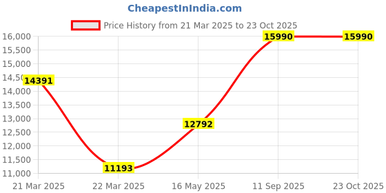 tatacliq.com Geox Men's U Spherica EC2 Casual Sneakers geox Price History Graph from 21 Mar 2025 to 22 Oct 2025