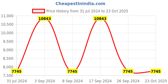 tatacliq.com Geox Men's U Spherica EC3 Brown Leather Casual Sneakers geox Price History Graph from 31 Jul 2024 to 23 Oct 2025
