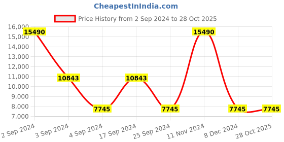 tatacliq.com Geox Men's U Spherica EC3 Brown Leather Casual Sneakers geox Price History Graph from 2 Sep 2024 to 28 Oct 2025