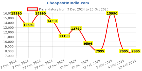 tatacliq.com Geox Men's U Spherica EC7 E Black Boots geox Price History Graph from 3 Dec 2024 to 23 Oct 2025