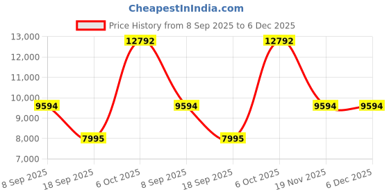 tatacliq.com Geox Men's U Spherica EC7 E Brown Boots geox Price History Graph from 8 Sep 2025 to 5 Dec 2025