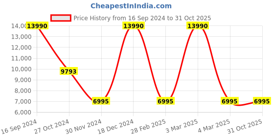tatacliq.com Geox Men's U Spherica Off White Casual Sneakers geox Price History Graph from 16 Sep 2024 to 31 Oct 2025