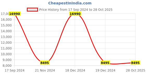 tatacliq.com Geox Men's U Spherica Vseries Navy Running Shoes geox Price History Graph from 17 Sep 2024 to 28 Oct 2025