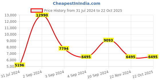 tatacliq.com Geox Men's U Venzone Grey Loafers geox Price History Graph from 31 Jul 2024 to 21 Oct 2025