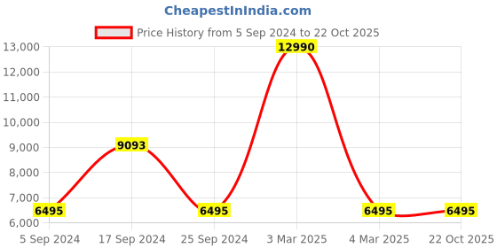 tatacliq.com Geox Men's U Venzone Grey Loafers geox Price History Graph from 5 Sep 2024 to 21 Oct 2025