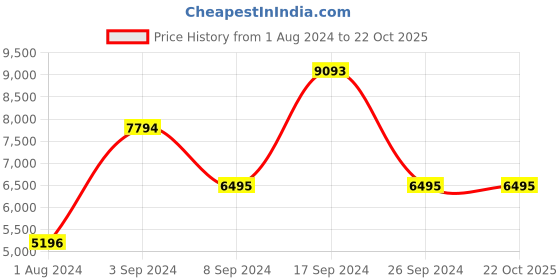 tatacliq.com Geox Men's U Venzone Navy Loafers geox Price History Graph from 1 Aug 2024 to 22 Oct 2025