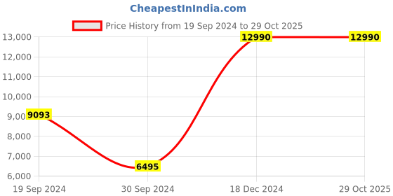 tatacliq.com Geox Men's U Venzone Navy Loafers geox Price History Graph from 19 Sep 2024 to 29 Oct 2025