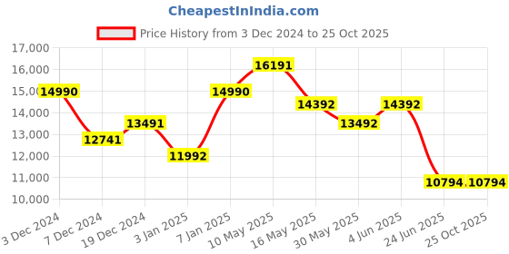 tatacliq.com Geox Men's U Walk Pleasure A Black Chelsea Boots geox Price History Graph from 3 Dec 2024 to 25 Oct 2025