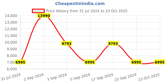 tatacliq.com Geox Men's U Walk Pleasure Black Leather Derby Shoes geox Price History Graph from 31 Jul 2024 to 23 Oct 2025