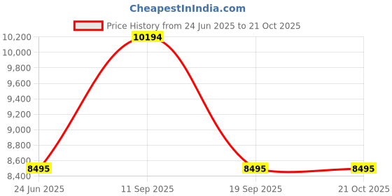 tatacliq.com Geox Men's U Walk Pleasure C A Black Brogue Shoes geox Price History Graph from 24 Jun 2025 to 20 Oct 2025