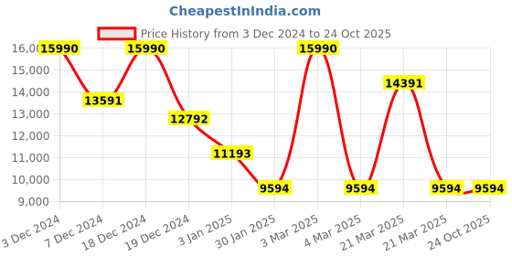 tatacliq.com Geox Men's U Walk Pleasure C C Coffee Chelsea Boots geox Price History Graph from 3 Dec 2024 to 23 Oct 2025