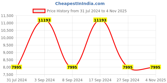 tatacliq.com Geox Men's U Walk Pleasure Cognac Leather Derby Shoes geox Price History Graph from 31 Jul 2024 to 4 Nov 2025