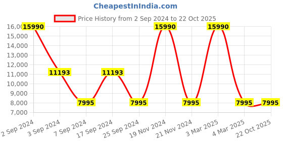 tatacliq.com Geox Men's U Walk Pleasure Cognac Leather Derby Shoes geox Price History Graph from 2 Sep 2024 to 22 Oct 2025
