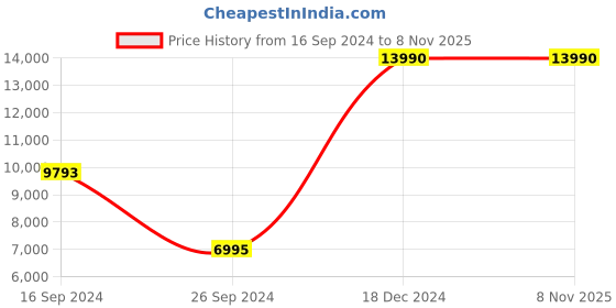 tatacliq.com Geox Men's U Walk Preasure Black Brogue Shoes geox Price History Graph from 16 Sep 2024 to 7 Nov 2025