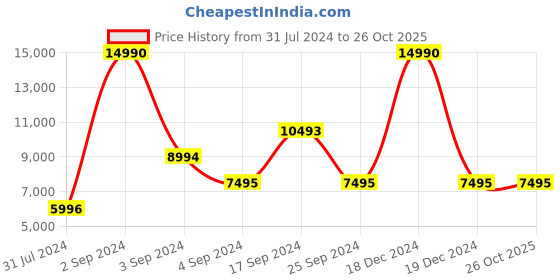 tatacliq.com Geox Men's U Walk Preasure Brown Brogue Shoes geox Price History Graph from 31 Jul 2024 to 26 Oct 2025