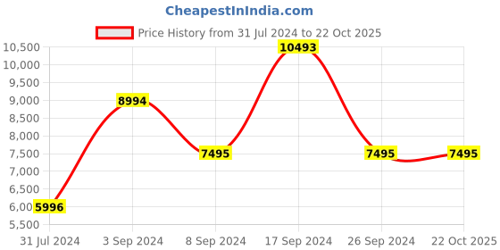 tatacliq.com Geox Men's U Walk Preasure Navy Brogue Shoes geox Price History Graph from 31 Jul 2024 to 21 Oct 2025