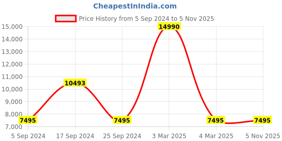 tatacliq.com Geox Men's U Walk Preasure Navy Brogue Shoes geox Price History Graph from 5 Sep 2024 to 3 Nov 2025