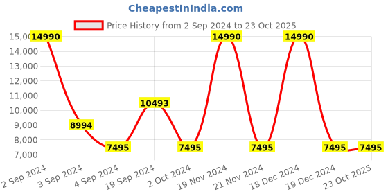 tatacliq.com Geox Men's U Walk Preasure Navy Brogue Shoes geox Price History Graph from 2 Sep 2024 to 23 Oct 2025