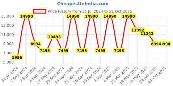 tatacliq.com Geox Men's Uomo High Life Brown Derby Shoes geox Price History Graph from 31 Jul 2024 to 21 Oct 2025