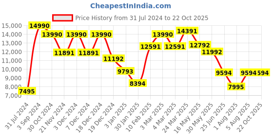 tatacliq.com Geox Men's Walk Pleasure Black Derby Shoes geox Price History Graph from 31 Jul 2024 to 22 Oct 2025